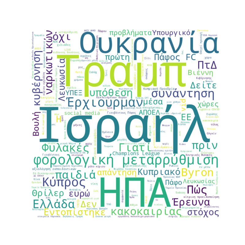 Word Cloud for Dec. 10, 2025