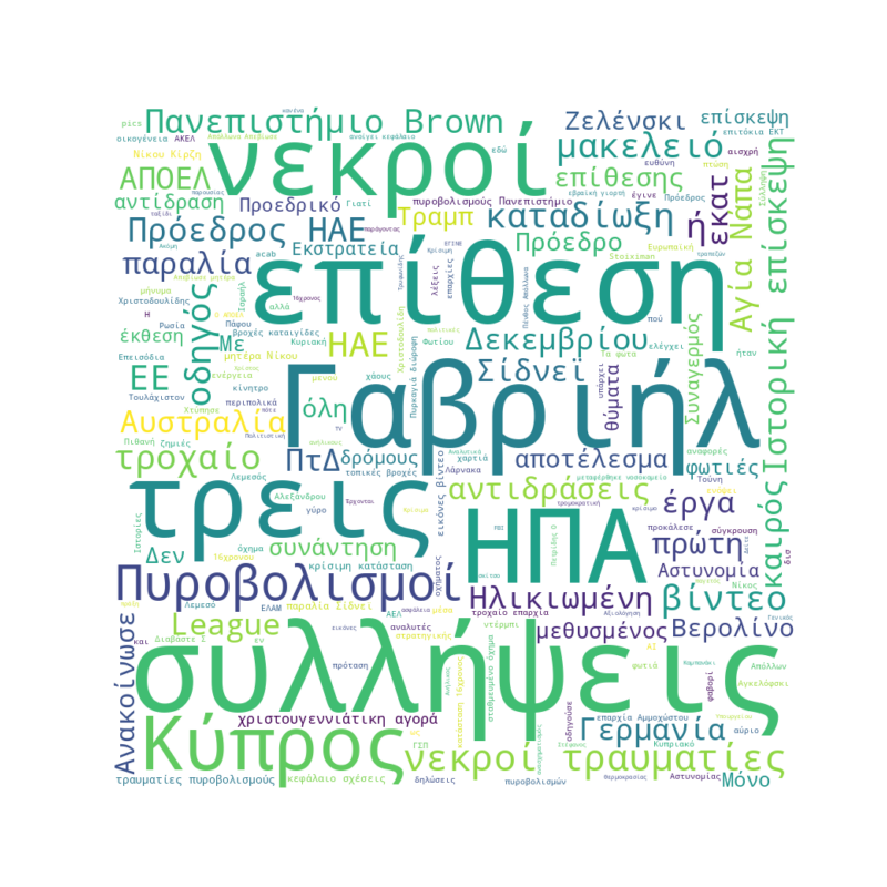 Word Cloud for Dec. 14, 2025