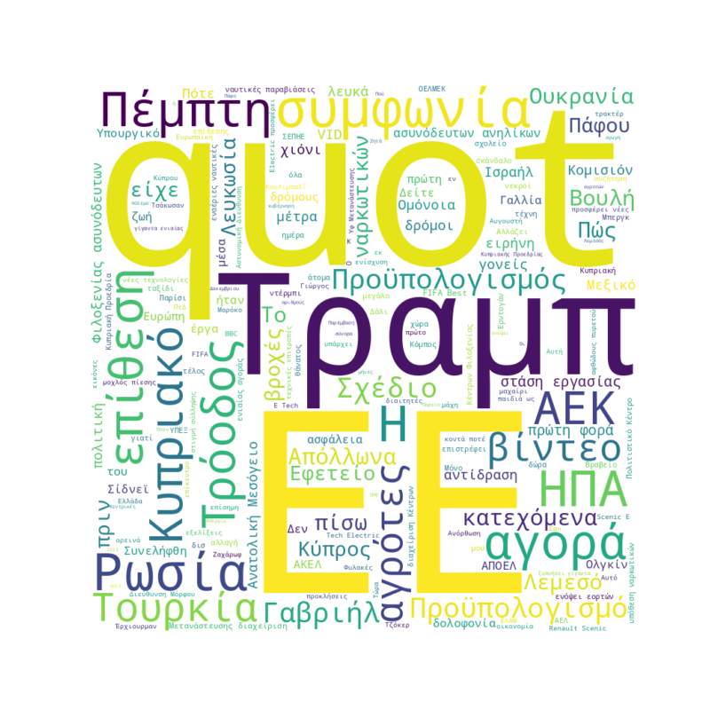 Word Cloud for December 16, 2025