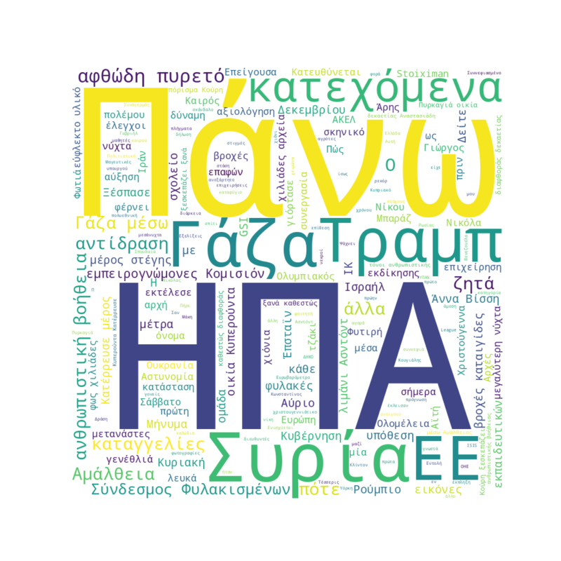 Word Cloud for December 20, 2025