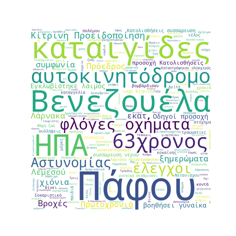 Word Cloud for 31/12/2025