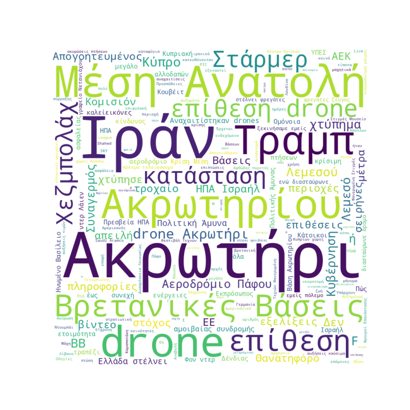 Word Cloud for Μάρτιος 2, 2026